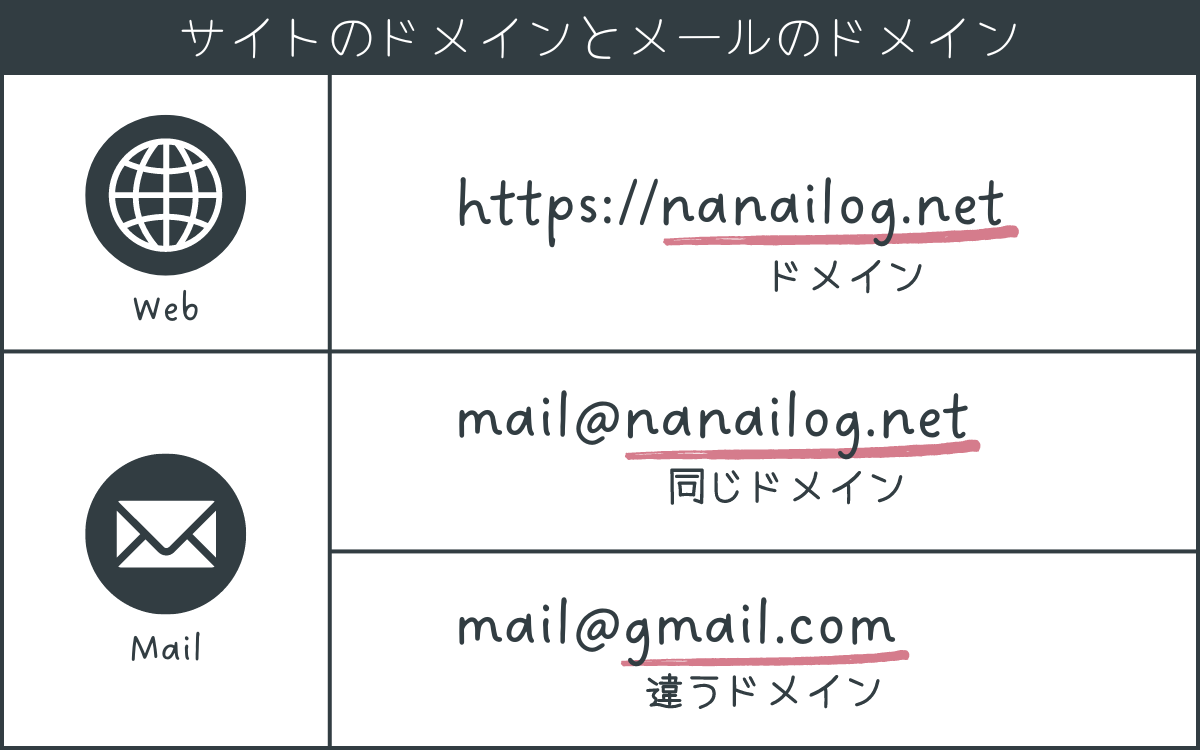 サイトのドメインとメールのドメイン