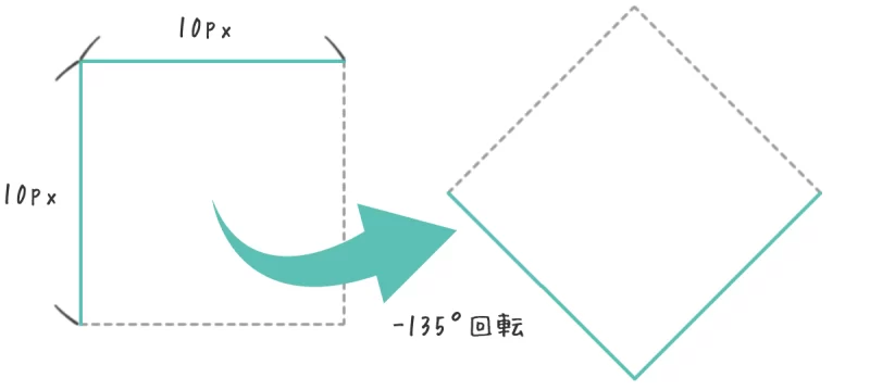 borderで矢印を作成するイメージ図