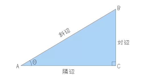 直角三角形における斜辺・隣辺・対辺